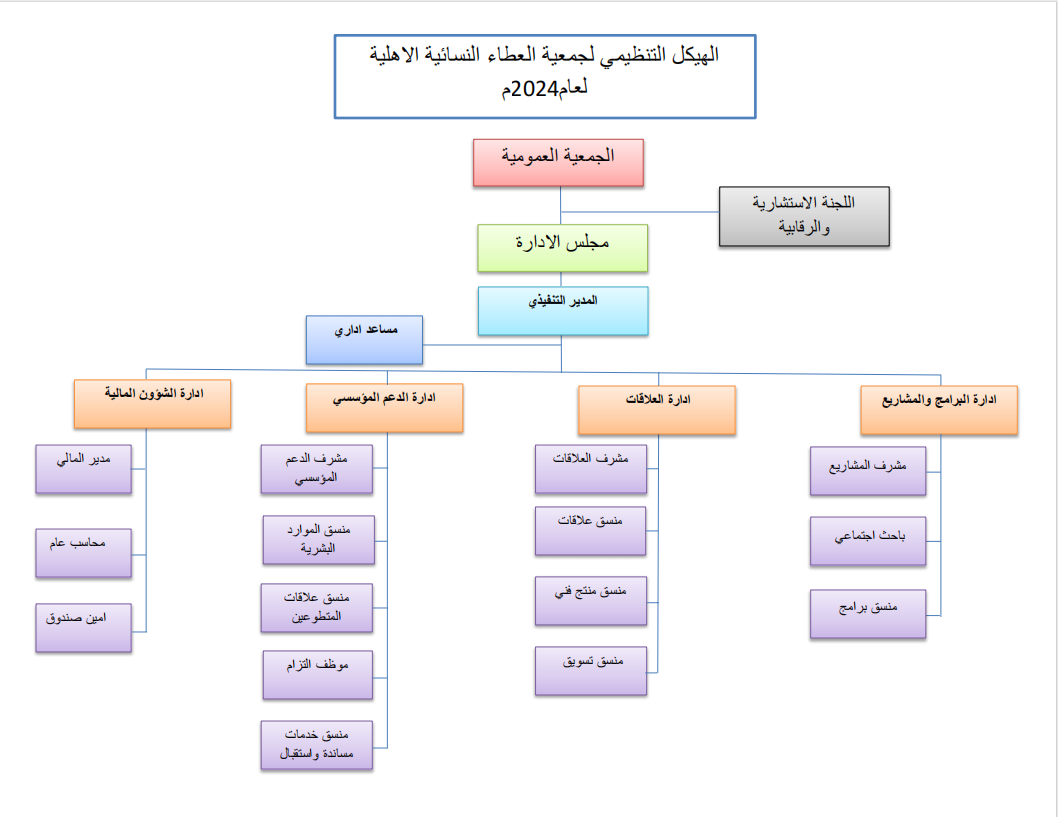 الهيكل التنظيمي